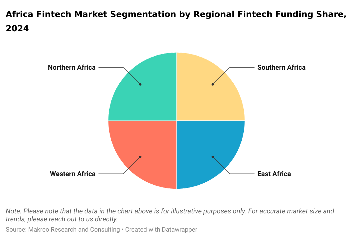 Africa Fintech Market by Regional Fintech Funding Share, 2024
